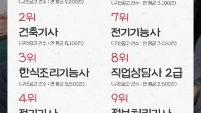 고용노동부피셜, 유용한 자격증 순위