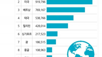 충격적인 한국인들의 입국 순위