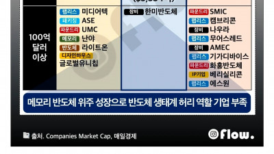 한국 반도체 호황에도 체감안되는 이유